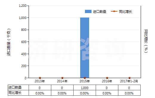 2013-2017年2月中國(guó)羥氨芐青霉素三水酸(HS29411092)進(jìn)口量及增速統(tǒng)計(jì)